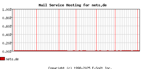 nets.de MX Hosting Market Share Graph