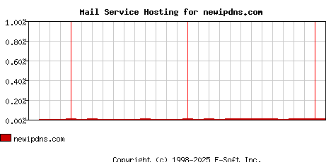 newipdns.com MX Hosting Market Share Graph
