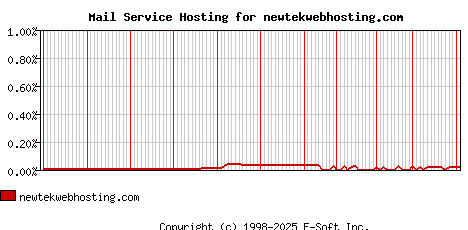 newtekwebhosting.com MX Hosting Market Share Graph
