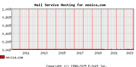 nexica.com MX Hosting Market Share Graph