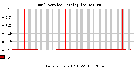 nic.ru MX Hosting Market Share Graph
