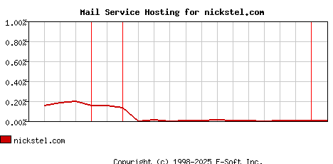 nickstel.com MX Hosting Market Share Graph