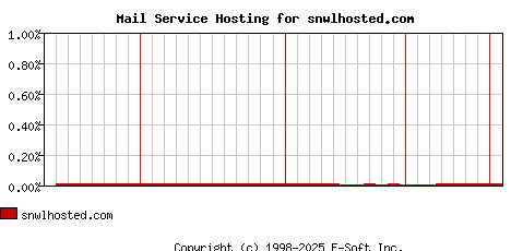 snwlhosted.com MX Hosting Market Share Graph