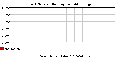 sbt-isc.jp MX Hosting Market Share Graph