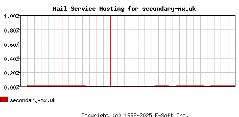 secondary-mx.uk MX Hosting Market Share Graph