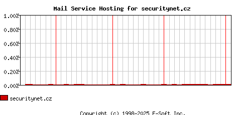 securitynet.cz MX Hosting Market Share Graph