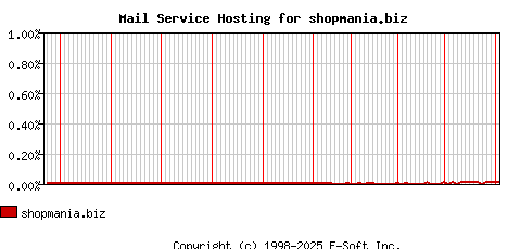 shopmania.biz MX Hosting Market Share Graph