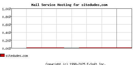 sitedudes.com MX Hosting Market Share Graph