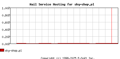 sky-shop.pl MX Hosting Market Share Graph
