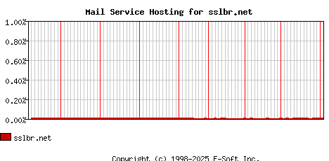 sslbr.net MX Hosting Market Share Graph