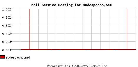 sudespacho.net MX Hosting Market Share Graph