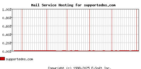 supportedns.com MX Hosting Market Share Graph