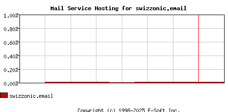 swizzonic.email MX Hosting Market Share Graph