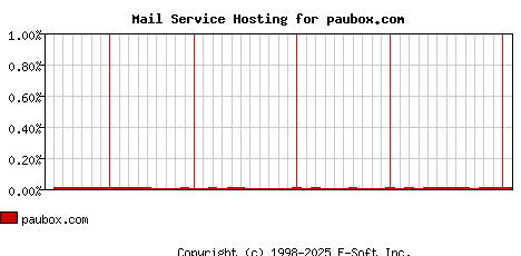 paubox.com MX Hosting Market Share Graph