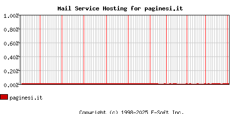 paginesi.it MX Hosting Market Share Graph