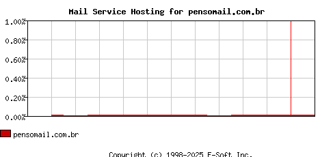 pensomail.com.br MX Hosting Market Share Graph
