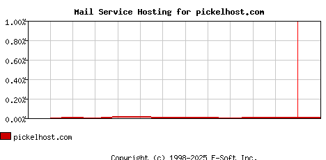 pickelhost.com MX Hosting Market Share Graph
