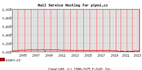 pipni.cz MX Hosting Market Share Graph