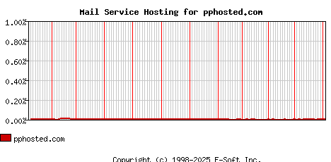 pphosted.com MX Hosting Market Share Graph