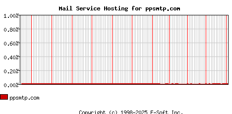 ppsmtp.com MX Hosting Market Share Graph