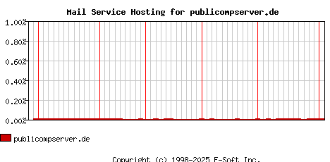 publicompserver.de MX Hosting Market Share Graph