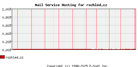 rozhled.cz MX Hosting Market Share Graph
