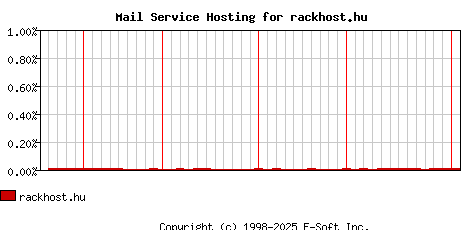 rackhost.hu MX Hosting Market Share Graph