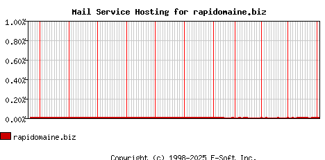 rapidomaine.biz MX Hosting Market Share Graph
