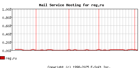 reg.ru MX Hosting Market Share Graph