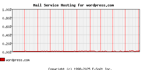 wordpress.com MX Hosting Market Share Graph