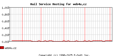 web4u.cz MX Hosting Market Share Graph