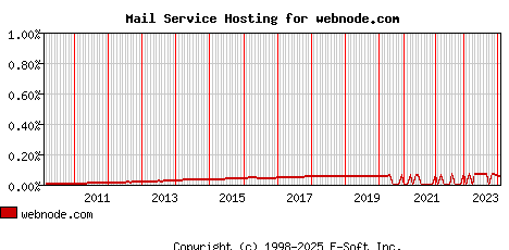 webnode.com MX Hosting Market Share Graph