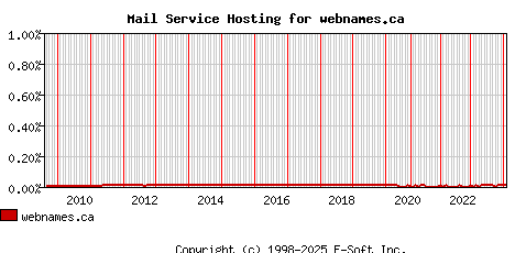 webnames.ca MX Hosting Market Share Graph