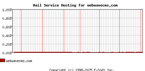 webwavecms.com MX Hosting Market Share Graph
