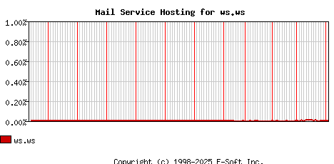 ws.ws MX Hosting Market Share Graph