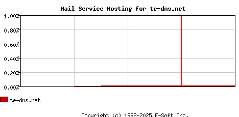te-dns.net MX Hosting Market Share Graph