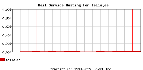 telia.ee MX Hosting Market Share Graph
