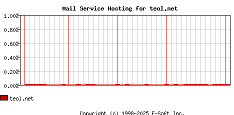 teol.net MX Hosting Market Share Graph