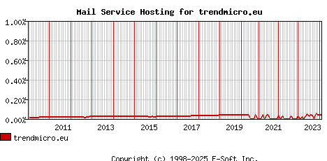 trendmicro.eu MX Hosting Market Share Graph
