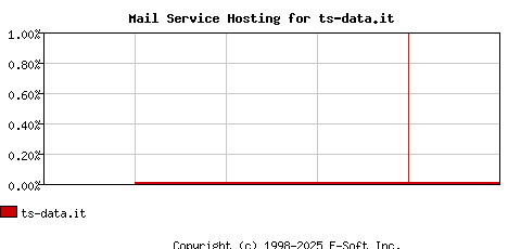 ts-data.it MX Hosting Market Share Graph