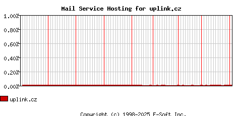 uplink.cz MX Hosting Market Share Graph