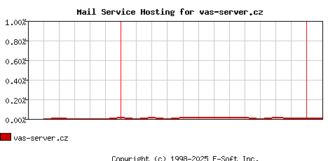 vas-server.cz MX Hosting Market Share Graph