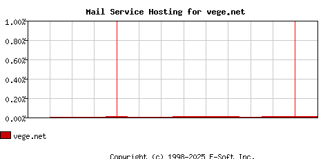 vege.net MX Hosting Market Share Graph