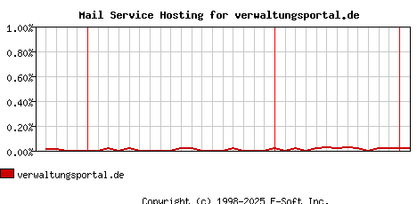 verwaltungsportal.de MX Hosting Market Share Graph