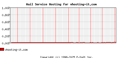 vhosting-it.com MX Hosting Market Share Graph