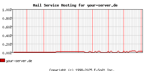 your-server.de MX Hosting Market Share Graph