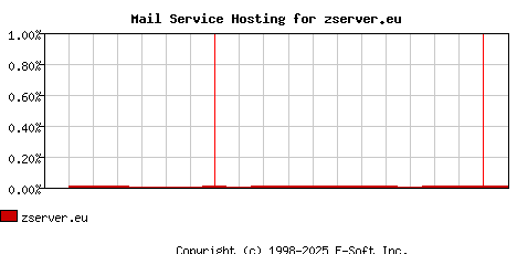 zserver.eu MX Hosting Market Share Graph