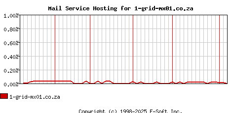 1-grid-mx01.co.za MX Hosting Market Share Graph