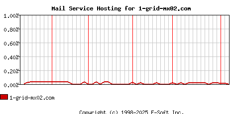 1-grid-mx02.com MX Hosting Market Share Graph