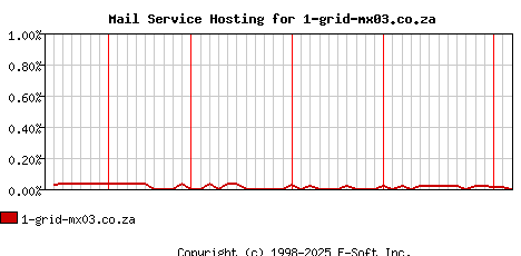 1-grid-mx03.co.za MX Hosting Market Share Graph